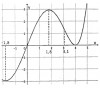 Graph Q1
