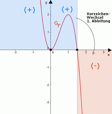 KD_ganzrat_4Grades_II_Ableitung