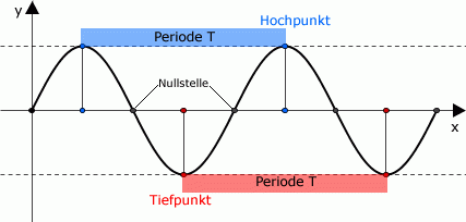 HochTiefNull