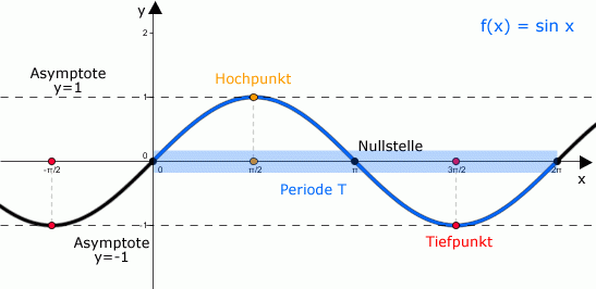 Sinusfunktion