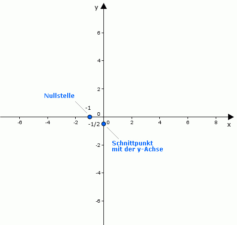 Kurvendiskussion_gebrochen_rationale_Funktion_Nullstelle