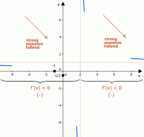 Kurvendiskussion_gebrochen_rationale_Funktion_Monotonie