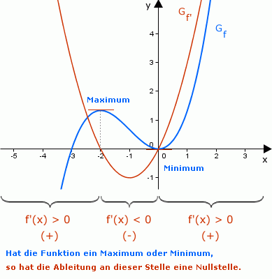 Ableitungsgraph-Funktionsgraph1