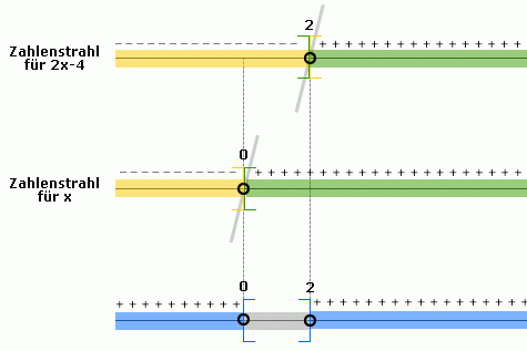 Kurvendis.log.Fkt_III_Zahlenstrahl_positiv