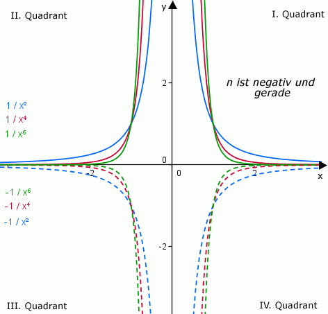 negativ_gerade