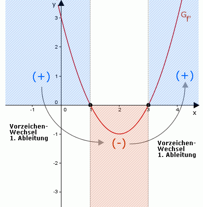 Kurvendis.ganzrat.Fkt.3.Grades.I_bild3monotonie
