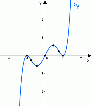 KD_ganzrational_5Grades_Graph