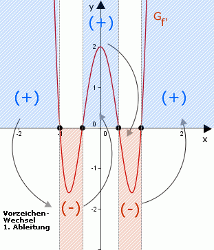KD_ganzrational_5Grades_Ableitung