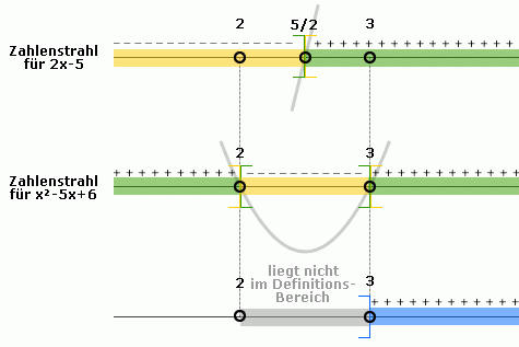 Kurvendis.log.Fkt_II_Zahlenstrahl_positiv