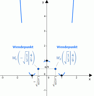 Kurvendiskussion einer ganzrationalen Funktion 4 Grades_bild5_Wendepunkte