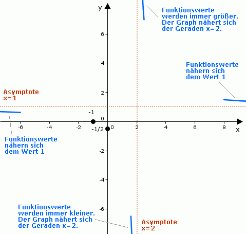 Kurvendiskussion_gebrochen_rationale_Funktion_Grenzwerte