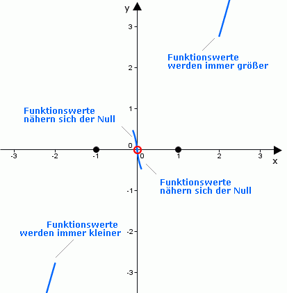 Kurvendis.log.Fkt.grenzwerte_bild2