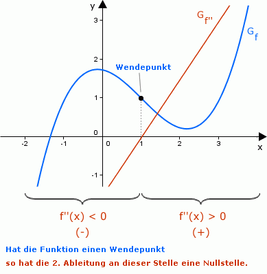 2.Ableitungsgraph-Funktionsgraph1