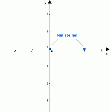 KD_ganzrat_4Grades_II_Nullstellen