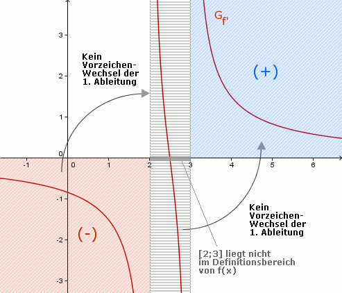 Kurvendis.log.Fkt_II_Ableitung