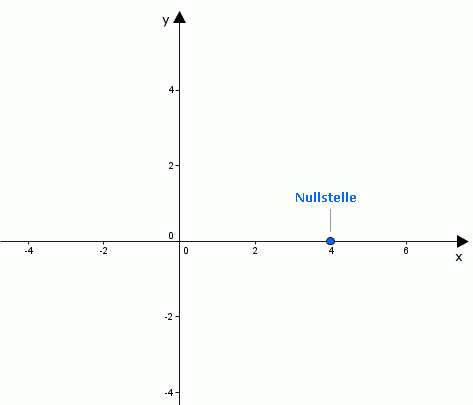Kurvendis.log.Fkt_III_bild1_Nullstelle