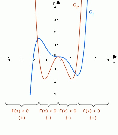 Ableitungsgraph-Funktionsgraph4_L