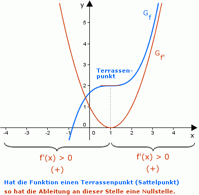 Ableitungsgraph-Funktionsgraph2