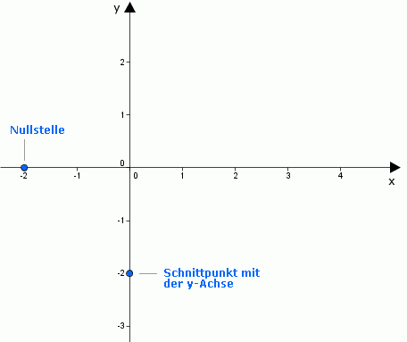 KD_eFunktion_I_Nullstellen