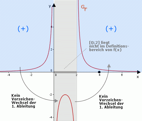 Kurvendis.log.Fkt_III_Ableitung