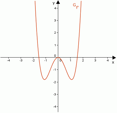 Ableitungsgraph-Funktionsgraph4