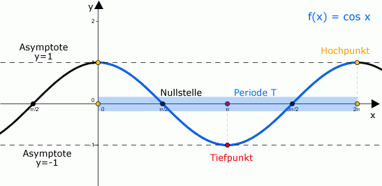 Kosinusfunktion