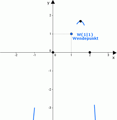 KD_ganzrat_4Grades_II_Wendepunkt