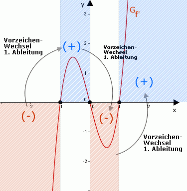 Kurvendiskussion einer ganzrationalen Funktion 4 Grades_Ableitung