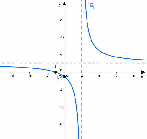 Kurvendiskussion_gebrochen_rationale_Funktion_Graph
