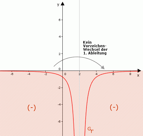 Kurvendiskussion_gebrochen_rationale_Funktion_Ableitung