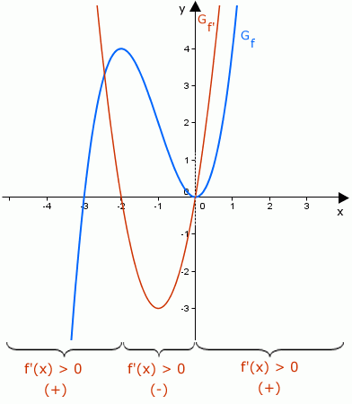 Ableitungsgraph-Funktionsgraph3_L