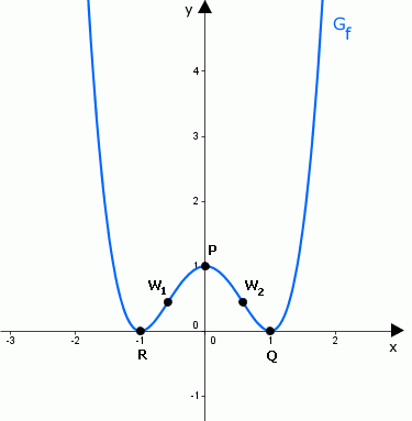 Kurvendiskussion einer ganzrationalen Funktion 4 Grades_bild6_Graph