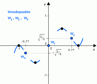KD_ganzrational_5Grades_Wendepunkte300