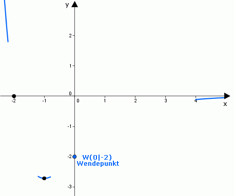 KD_eFunktion_I_Wendepunkt